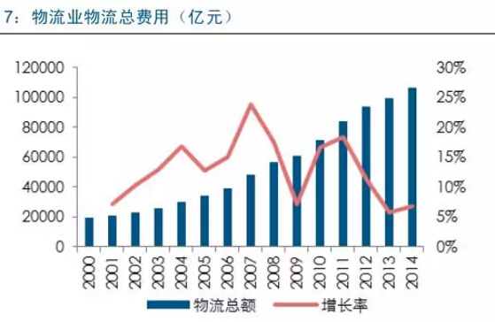 近幾年物流業總費用