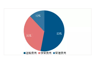 物流費用 