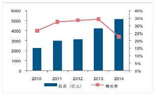 倉儲上的投入