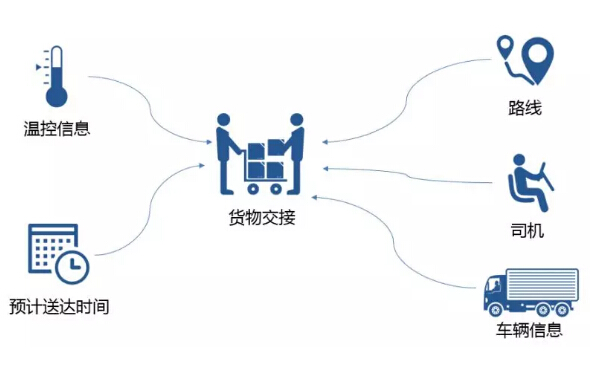 揀配發一體化示意圖