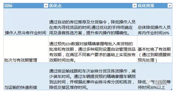 量化效益指標分析表