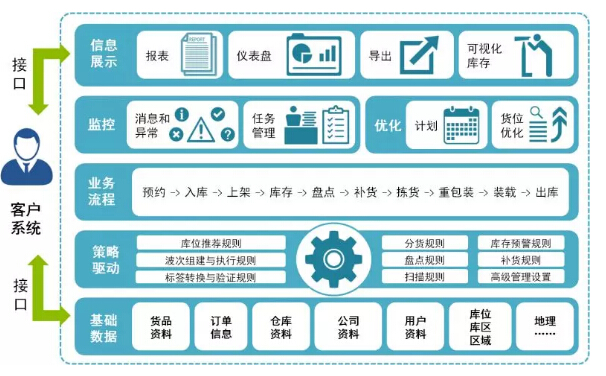 亮才倉儲數字化產品模型